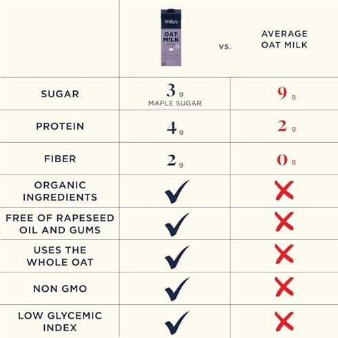 50% 32 oz, Pack 1 Willa's Organic Barista Oat Milk Less Sugar, Non-GMO, Shelf Stable, Non-Dairy, Whole Grain Oats, No
