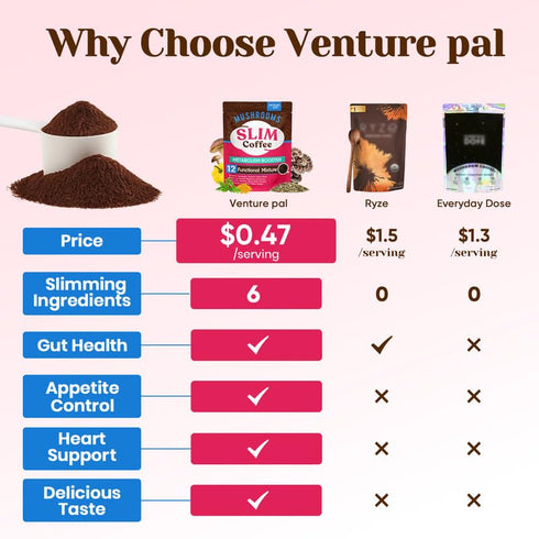 40 Venture Pal Slim Mushroom Coffee, Instant Coffee with Berberine, Cinnamon, Yerba Mate & Turmeric, Supports Weight