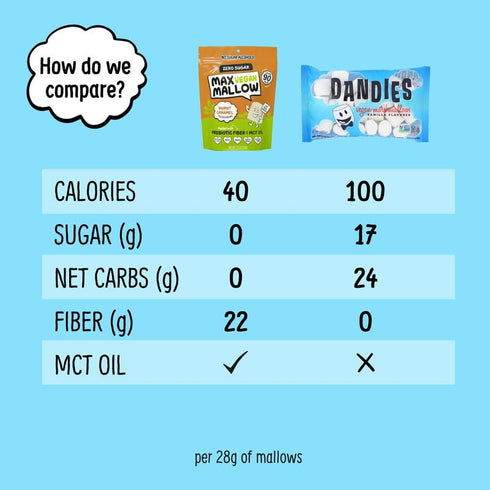 6 Pack Max Mallow Vegan Sugar Free Marshmallows - Keto Friendly, Perfect for S'mores, Hot Chocolate, and Baking Zero