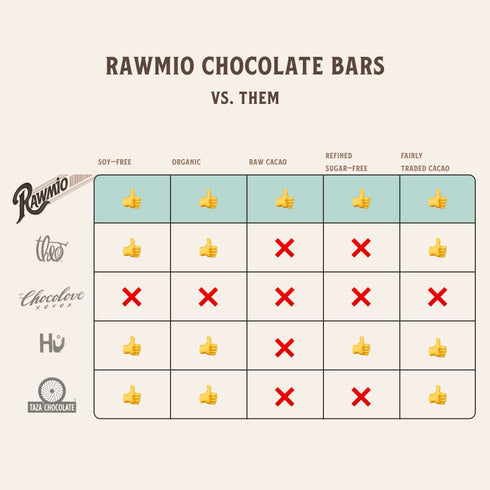 100% 1.1 oz. Rawmio Essential Dark Chocolate Bar - Organic, Raw, Gluten-Free, Cacao (Sugar Free)