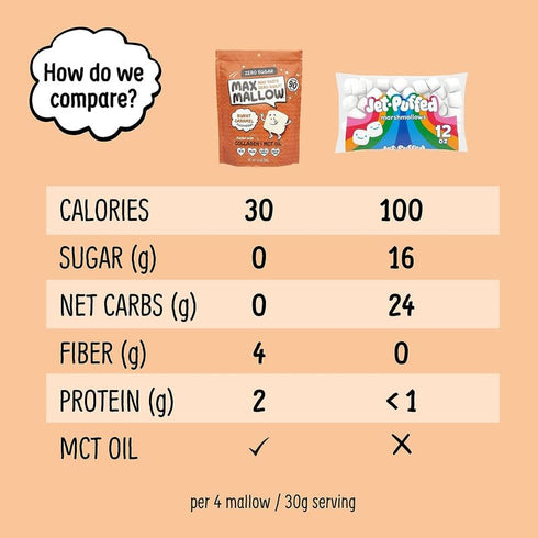 3 Pack Max Mallow Sugar Free Marshmallows - Keto Friendly, Perfect for S'mores, Hot Chocolate, and Baking with Zero