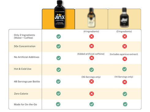 Jinx Coffee 50x 48 Concentrate Stronger Cold Brew Coffee | Strong Caffeine Concentrated Liquid, Perfect for Instant Hot