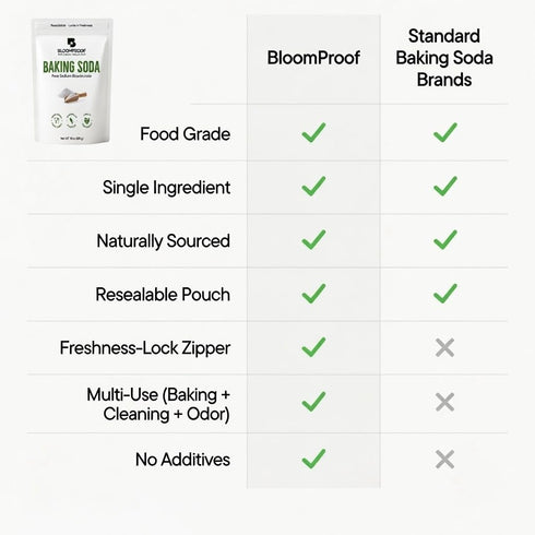 BloomProof 10 oz, 100% Baking Soda Sodium Bicarbonate, Pure & Natural, Premium Food Grade, Resealable Pouch for Baking