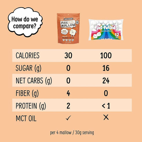 6 Pack Max Mallow Sugar Free Marshmallows - Keto Friendly, Perfect for S'mores, Hot Chocolate, and Baking with Zero