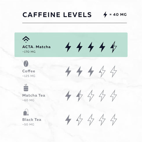 ACTA 40g, (170mg) Matcha Energy Tea High Caffeine Blend for Increased Focus & Clarity, Perfect Coffee Alternative Made