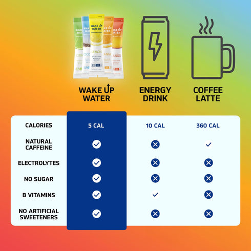 Wake Up Water - Energy + Hydration Sugar Free 15 Packet, Lemon Flavor Electrolytes Powder Drink, Gluten Free