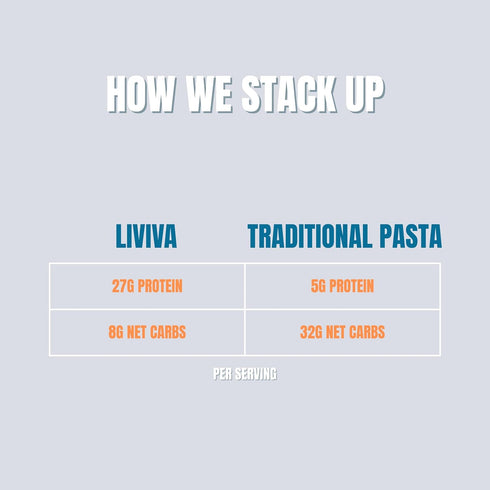 Pack 6 135 8g (6 Pack, LIVIVA Low Carb High Protein KETO Value Spaghetti Noodle Pasta Pk g Protein per Box with Pea