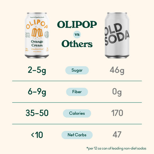 Packed 12oz (12-Cans) OLIPOP Prebiotic Soda Pop, Orange Cream, A New Kind of Soda with Prebiotics, Fiber