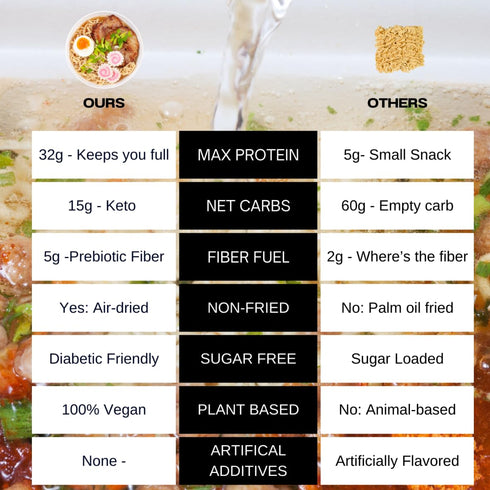 32g 12 Packs, KLDSCP Protein Ramen Instant Noodles Soup Spicy Beef Flavor, High Plant-Based Protein, Non-Fried, Vegan