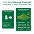 50% 100% (7.05 oz 200g) SaltWise Salicornia Green Salt Less Sodium, Plant-Based Salt Substitute, Dehydrated Salicornia