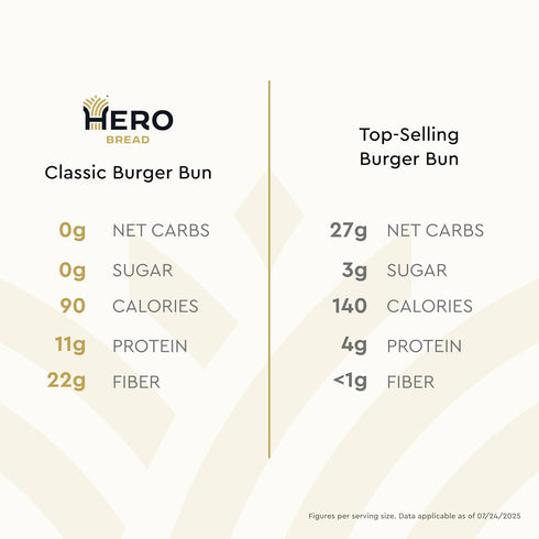 0g 0g 90 (16 Pack 2) Hero Classic Hamburger Buns - Burger Buns | Net Low Carb Buns | High Fiber, Net Carbs, Sugar