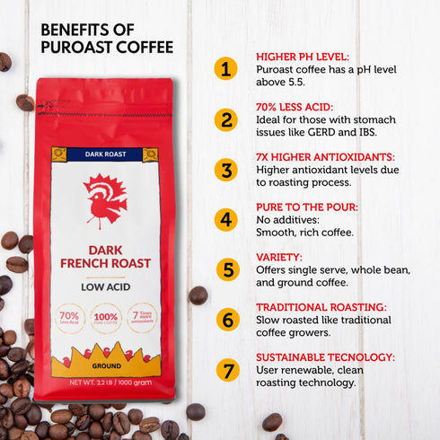 2.2 LB Puroast Low Acid Coffee Ground | French Roast Ground | Dark Roast | High Antioxidants & High pH |No Bitter