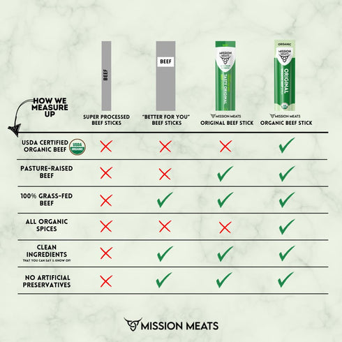 0.75oz (12ct) Mission Meats Organic Beef Sticks Grass Fed & Pasture-Raised, Zero Sugar, Non-GMO, Healthy Organic