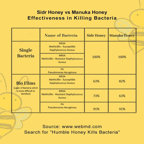 100% (250g/ 8.8 oz) Authentic Mountain Sidr Honey with Propolis Jujube Honey, Supports Mental Health, Memory