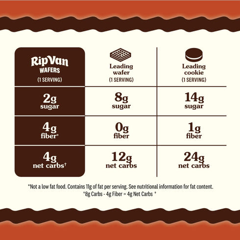 (2g), 16 Count Rip Van Chocolate Hazelnut Wafer Cookies, Keto, Non-GMO, Healthy Snacks, Low Carb & Low Sugar Low