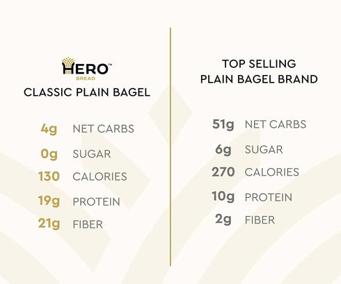 4g 19g 130 (10 2 packs 5) Hero Classic Plain Bagel - Net Carbs, Protein, High Fiber, Calories per serving bagels