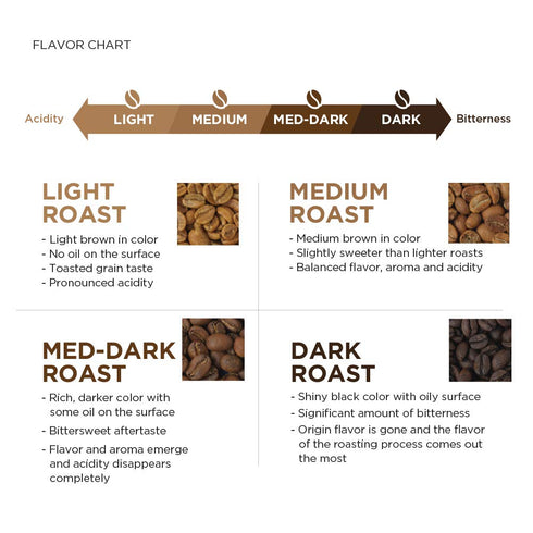 Amazon Fresh 12 (Pack 3) Organic Fair Trade Sumatra Whole Bean Coffee, Dark Roast, Ounce