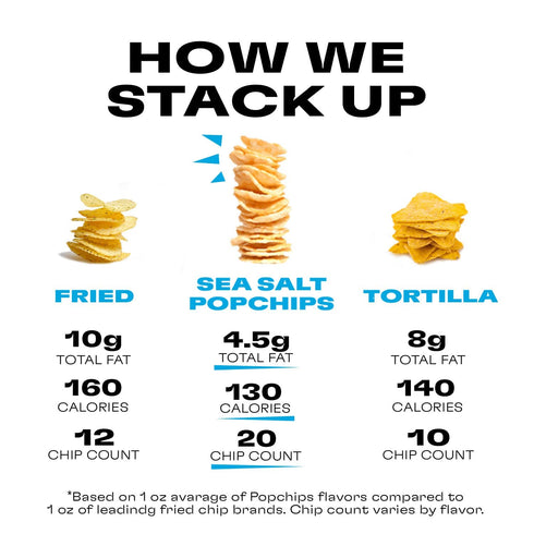 5.0 oz. 130 Popchips Potato Chips, Sea Salt & Vinegar, Share Bags, Low-Calorie, Gluten Free, Salty Snacks for Adults