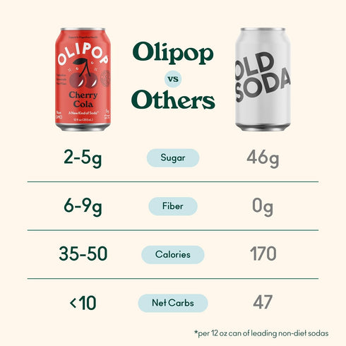 Pack Packed 12oz (12-Cans) OLIPOP Prebiotic Soda Pop, Cherry Cola, Pantry with Prebiotics, Fiber, and Botanicals