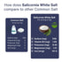 100% (7.05 (Pack 2)) SaltWise Salicornia White Salt Low Sodium Salt Substitute, Plant-Based Mineral Salt, Kosher