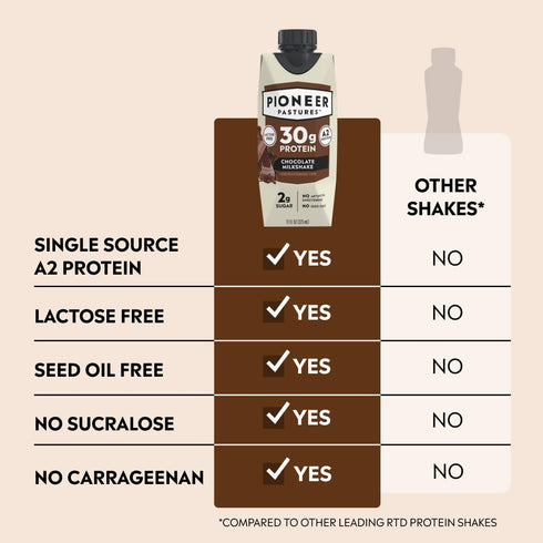 A2 A2 30g 2g 11oz, 12 Pack Pioneer Pastures - High Protein Milkshakes - Chocolate - Nutritional Milk, Protein, Sugar