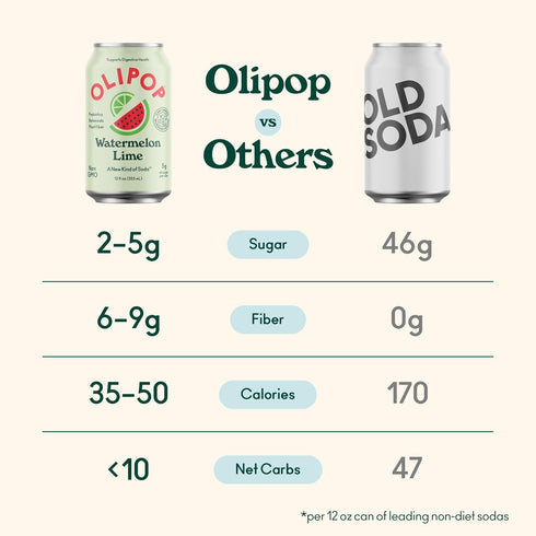 Packed 12oz (12-Cans) OLIPOP Prebiotic Soda Pop, Watermelon Lime, A New Kind of Soda with Prebiotics, Fiber
