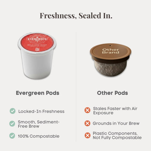 100% (72 Count) Evergreen Compostable Single Serve Coffee Pods - Dark Roast Bold Blend - Arabica Beans