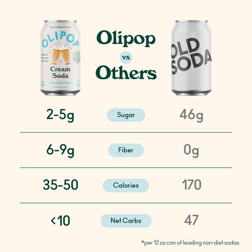 Pack Packed 12oz (12-Cans) OLIPOP Prebiotic Soda Pop, Classic Soda Variety, Pantry with Prebiotics, Fiber