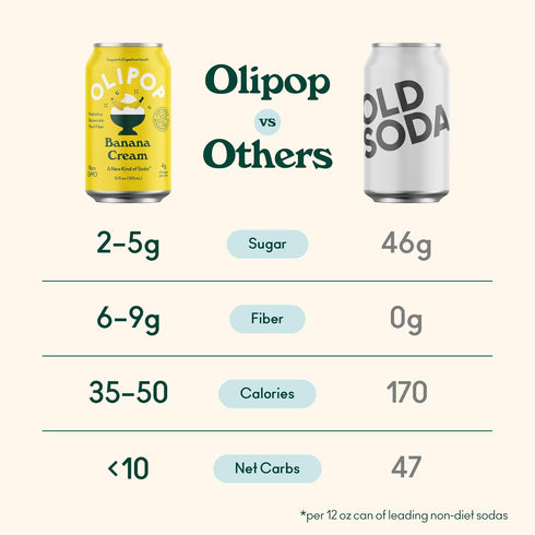 Packed 12oz (12-Cans) OLIPOP Prebiotic Soda Pop, Banana Cream, A New Kind of Soda with Prebiotics, Fiber