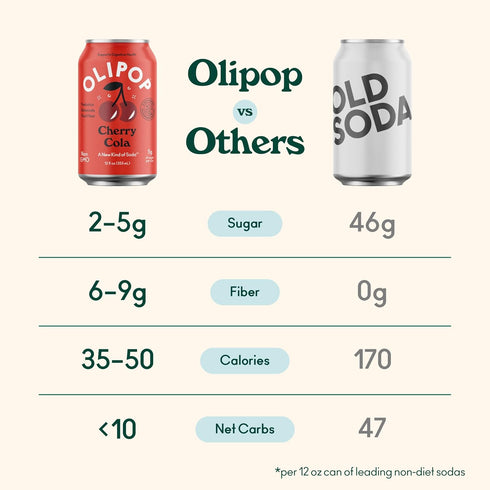 Packed 12oz (12-Cans) OLIPOP Prebiotic Soda Pop, Cherry Cola, A New Kind of Soda with Prebiotics, Fiber
