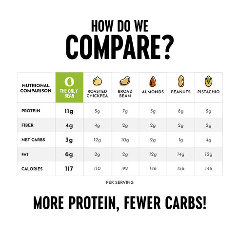 Pack 0.9oz 10 Pack The Only Bean Crunchy Roasted Edamame Snacks (Sriracha), Protein Keto Food, Gluten Free, Asian