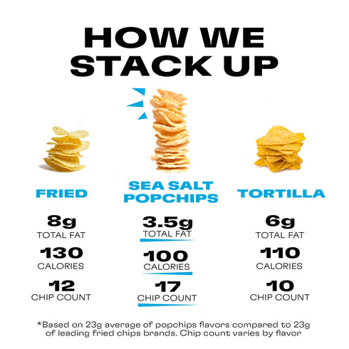 12ct 0.8oz 100 Popchips Potato Chips, Sea Salt, Single Serve Bags, Low-Calorie and Gluten Free, Salty Snacks for Adults