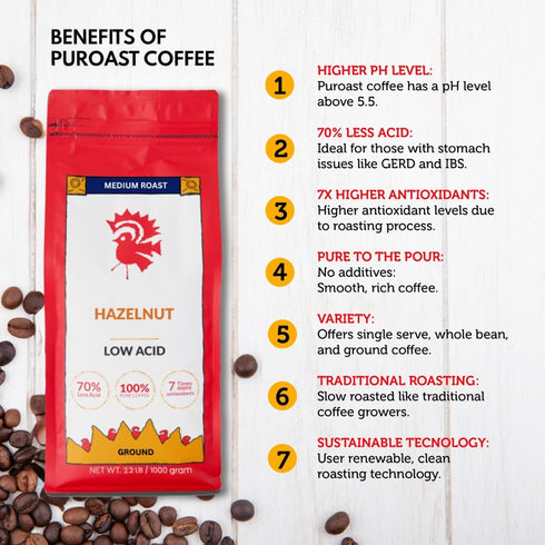 2.2 LB Puroast Low Acid Coffee Flavored Coffee | Hazelnut Ground | Medium Roast | High Antioxidants & High pH |No