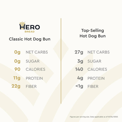 0g 0g 90 (16 Pack 2) Hero Classic Hot Dog Bun - Delicious Rolls & Net Low Carb Hot Dog Buns | High Fiber, Net Carbs