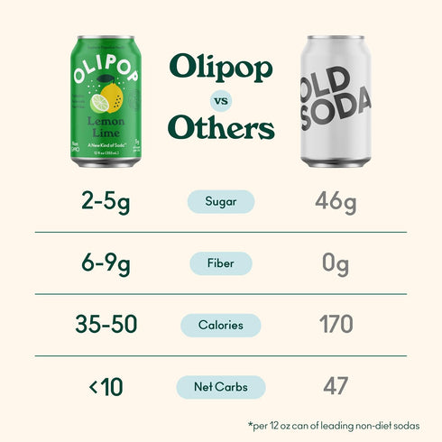 12 oz (4 OLIPOP Prebiotic Soda Pop, Lemon Lime, Prebiotics, Botanicals, Plant Fiber, fl Cans)