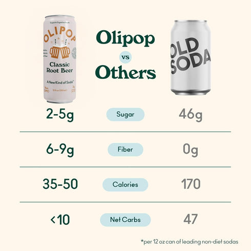 Pack Packed 12oz (12-Cans) OLIPOP Prebiotic Soda Pop, Classic Root Beer, Pantry with Prebiotics, Fiber, and Botanicals