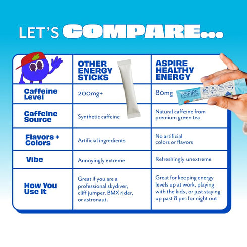 80mg 10 Packs ASPIRE Blue Burst, Healthy Energy Powder Sticks Natural Caffeine, Zero Sugar No Carbs Keto Friendly
