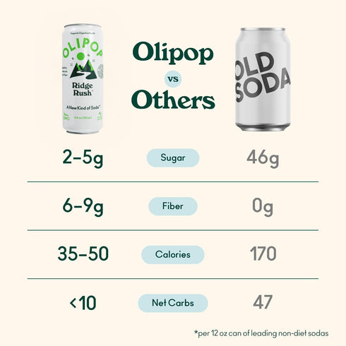 Pack Packed 12oz (12 Pack) OLIPOP Sparkling Prebiotic Soda, Ridge Rush, Pantry with Prebiotics, Fiber, and Botanicals
