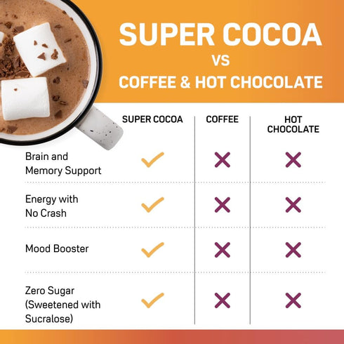 Super Cocoa Coffee Alternative Hot Chocolate Mix - Nootropics Brain Support Supplement for Memory & Focus - Mushroom
