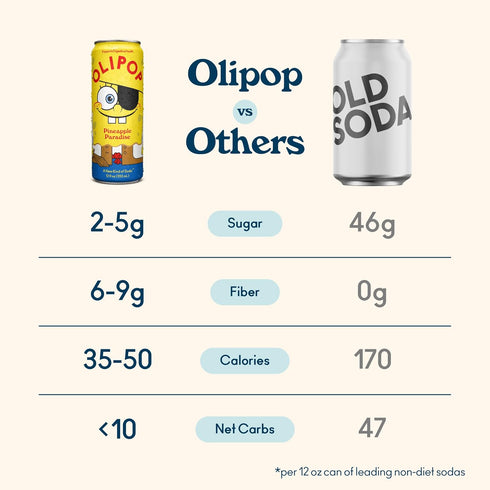 Pack Packed 12oz (12-Cans) OLIPOP Prebiotic Soda Pop, SpongeBob Pineapple Paradise, Pantry with Prebiotics, Fiber