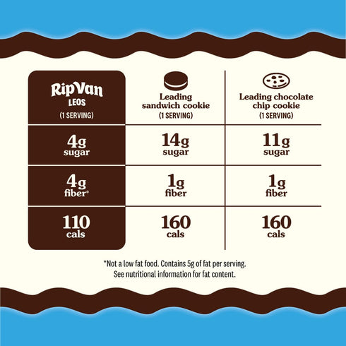 40 (10 Packs 1.69oz) Rip Van LEOs - Cookies and Cream Sandwich Cookies - Low Sugar Snack Cookies - Low Carb Snack