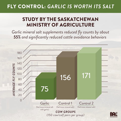 10 Redmond Agriculture Fine with Garlic- Premium Mineral Salt with Essential Trace Minerals and Pest Prevention