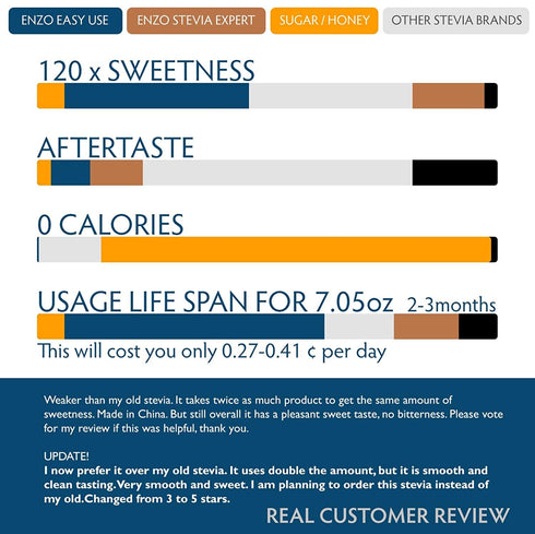 Enzo Easy Use Organic Stevia Powder 200g (7.05oz) - All Natural Sweetener, 12x Sweeter than Sugar