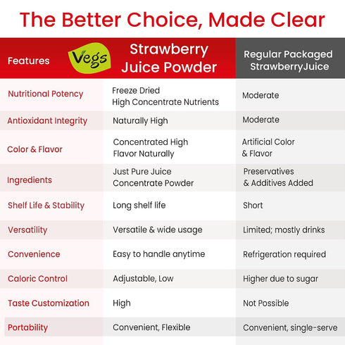 11 oz Vegs Strawberry Juice Powder - Freeze Dried Organic Strawberry Juice Instant Drink Mix Powder, Baking, Dessert