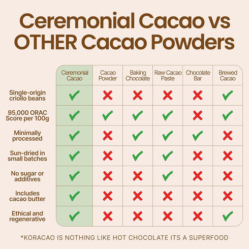 1/2 KORACAO Sustainably Harvested Cacao | Ideal Superfood for Everyday Bliss | Ceremonial Grade Cacao | Enhance Your