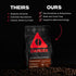 10.9 Danger Coffee by Dave Asprey, Remineralized, Mold Free & Lab Tested Whole Bean Coffee, Medium Roast, Ounce