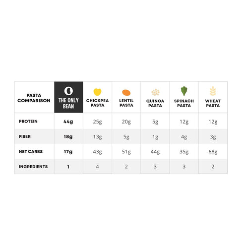 The Only Bean Organic Black Bean Spaghetti Pasta, 8 oz, High Protein, Keto Friendly, Gluten-Free, Vegan, Low Carb