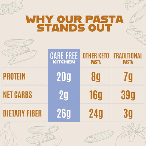 8oz (3 Pack) 20g 2g 26g Care Free Kitchen Plain Penne Keto Pasta Noodles, High Protein, Low Carb Net Carbs, High Fiber