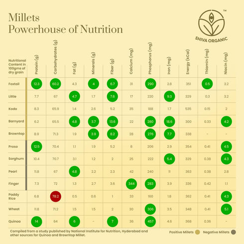 900g Shiva Organic Barnyard Millet - | Himalayan Jhangora | Unpolished | High Protein, Gluten-Free | Low-Calorie, Low
