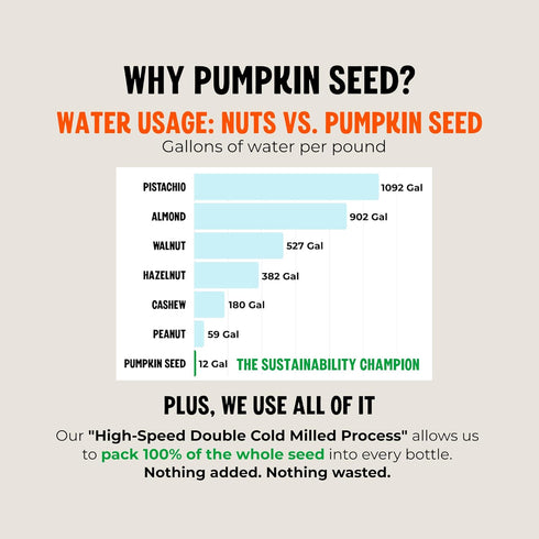 30 0g Whole30 32 oz (6 Pack) Tori Pumpkin Seed Milk, Unsweetened Only Calories, Sugar | Plant-Based, No Emulsifiers, No